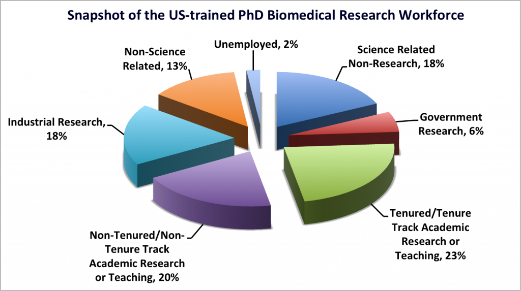 Adapted from the NIH Biomedical Research Workforce Working Group Report, 2012